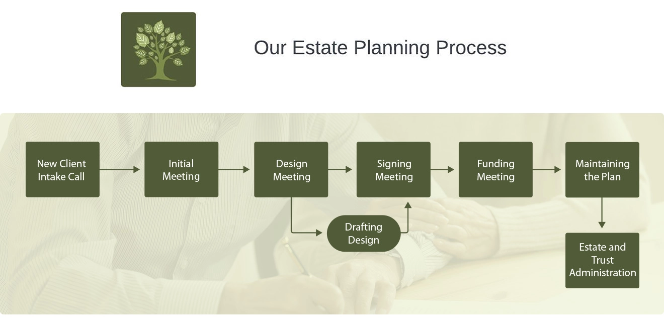 Estate Planning Process